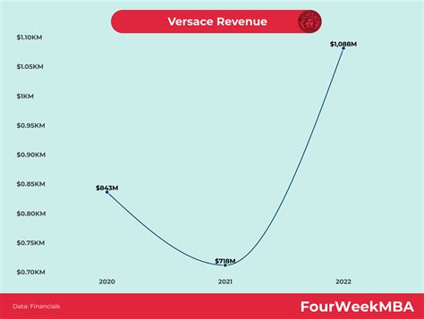 versace fatturato 2021|Versace revenue.